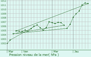 Graphe de la pression atmosphrique prvue pour Maysel