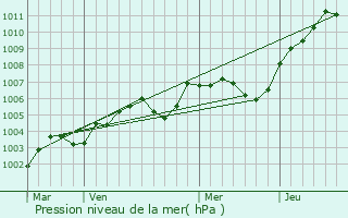 Graphe de la pression atmosphrique prvue pour Mesnil-sur-l