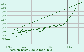 Graphe de la pression atmosphrique prvue pour Rubempr