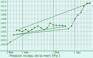 Graphe de la pression atmosphrique prvue pour Thiescourt