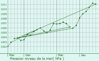 Graphe de la pression atmosphrique prvue pour Saint-Georges-Motel