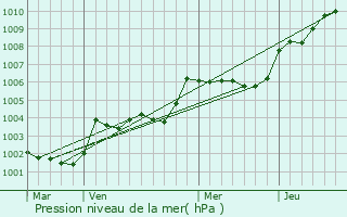 Graphe de la pression atmosphrique prvue pour Neau