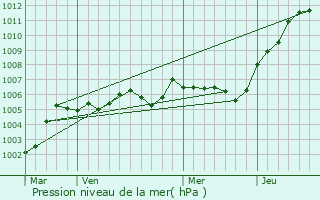 Graphe de la pression atmosphrique prvue pour Marest-sur-Matz