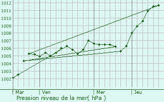 Graphe de la pression atmosphrique prvue pour Giraumont