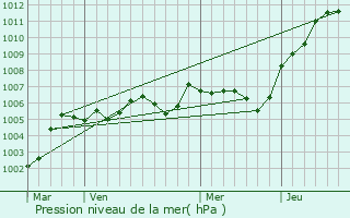 Graphe de la pression atmosphrique prvue pour Saint-Vaast-de-Longmont