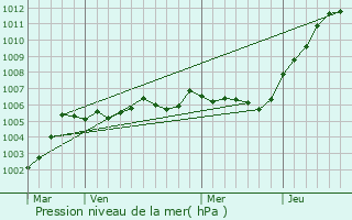 Graphe de la pression atmosphrique prvue pour Ollezy