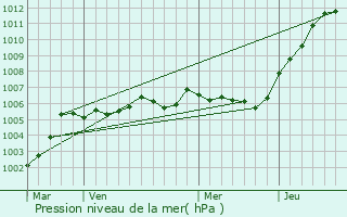 Graphe de la pression atmosphrique prvue pour Happencourt
