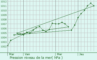 Graphe de la pression atmosphrique prvue pour Ville-d