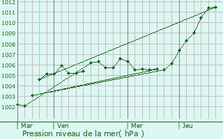 Graphe de la pression atmosphrique prvue pour Sequedin