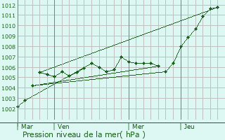 Graphe de la pression atmosphrique prvue pour Appilly