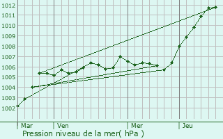 Graphe de la pression atmosphrique prvue pour Liez