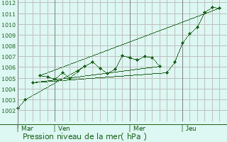 Graphe de la pression atmosphrique prvue pour ve