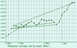 Graphe de la pression atmosphrique prvue pour Ormoy-Villers