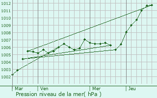 Graphe de la pression atmosphrique prvue pour Berny-Rivire