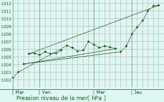 Graphe de la pression atmosphrique prvue pour La Fre