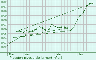 Graphe de la pression atmosphrique prvue pour Andelain
