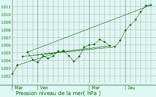 Graphe de la pression atmosphrique prvue pour Bagneux
