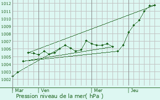 Graphe de la pression atmosphrique prvue pour Laversine