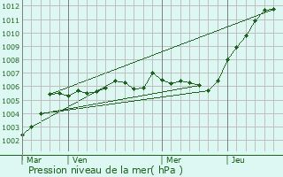 Graphe de la pression atmosphrique prvue pour Brissay-Choigny