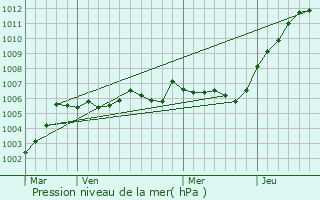 Graphe de la pression atmosphrique prvue pour Bassoles-Aulers