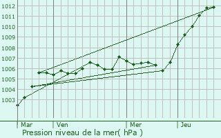 Graphe de la pression atmosphrique prvue pour Vregny