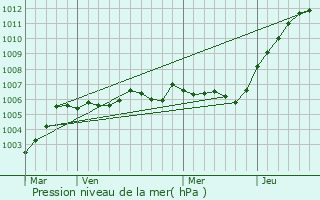 Graphe de la pression atmosphrique prvue pour Molinchart