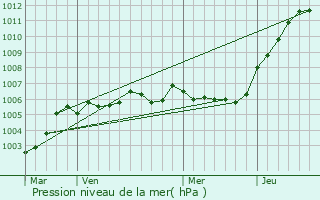 Graphe de la pression atmosphrique prvue pour Seboncourt