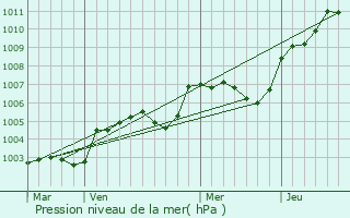 Graphe de la pression atmosphrique prvue pour La Chapelle-Souf