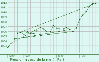 Graphe de la pression atmosphrique prvue pour Bazoches-sur-Vesles