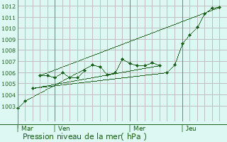 Graphe de la pression atmosphrique prvue pour Villeneuve-sur-Fre