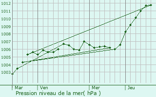 Graphe de la pression atmosphrique prvue pour Monceau-le-Waast