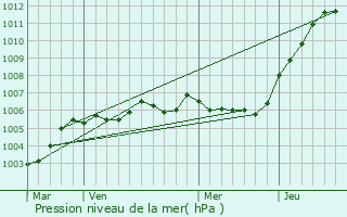 Graphe de la pression atmosphrique prvue pour Etreux