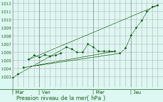 Graphe de la pression atmosphrique prvue pour Wige-Faty
