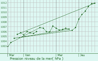 Graphe de la pression atmosphrique prvue pour Guyencourt
