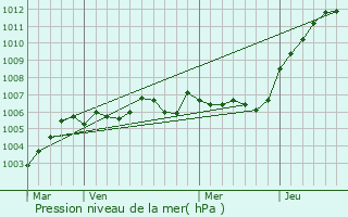 Graphe de la pression atmosphrique prvue pour Concevreux