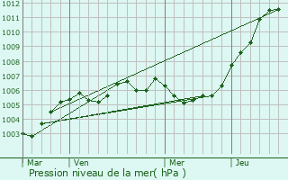 Graphe de la pression atmosphrique prvue pour Chivres