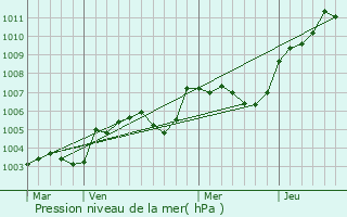 Graphe de la pression atmosphrique prvue pour Saint-Avit