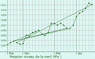 Graphe de la pression atmosphrique prvue pour Le Gault-Perche