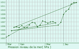 Graphe de la pression atmosphrique prvue pour Fontenelle-en-Brie