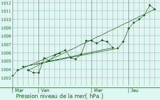 Graphe de la pression atmosphrique prvue pour Brvainville