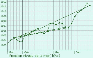 Graphe de la pression atmosphrique prvue pour La Colombe