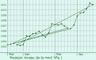 Graphe de la pression atmosphrique prvue pour Marolles-ls-Saint-Calais
