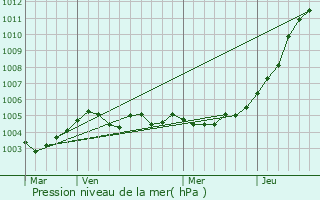 Graphe de la pression atmosphrique prvue pour Renaix