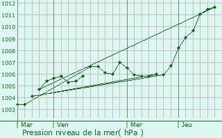 Graphe de la pression atmosphrique prvue pour Sains-du-Nord