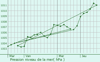 Graphe de la pression atmosphrique prvue pour Lunay