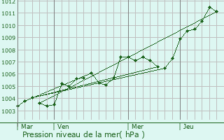 Graphe de la pression atmosphrique prvue pour Thor-la-Rochette