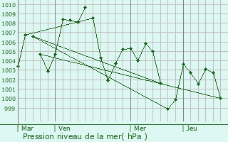 Graphe de la pression atmosphrique prvue pour Teziutln