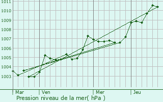 Graphe de la pression atmosphrique prvue pour Bourgueil