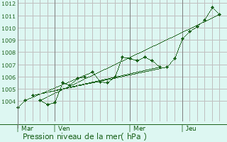 Graphe de la pression atmosphrique prvue pour Saint-Bohaire