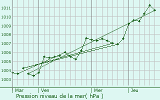 Graphe de la pression atmosphrique prvue pour Saint-Avertin